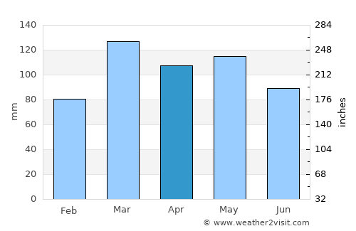 Greenville average rain in April