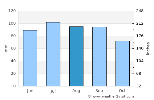 Greenville average rain in August