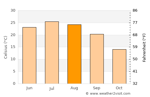 Greenville average temperature in August