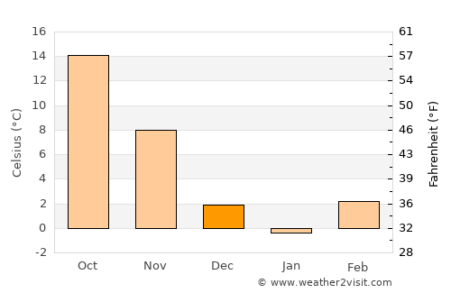 Greenville average temperature in December
