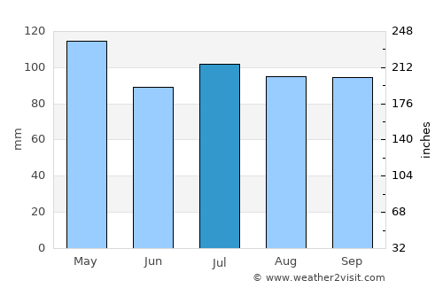 Greenville average rain in July