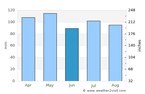 Greenville average rain in June
