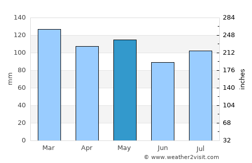 Greenville average rain in May