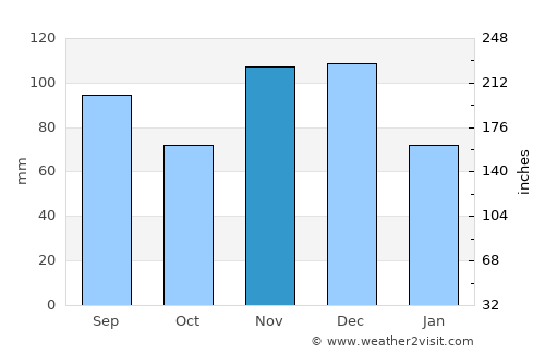 Greenville average rain in November