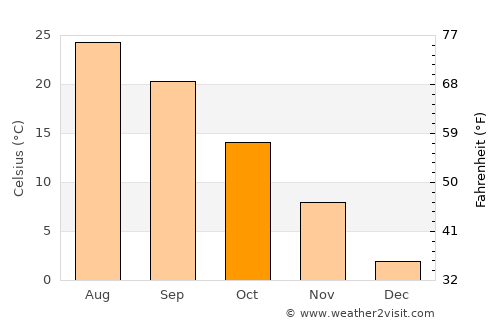 Greenville average temperature in October