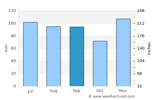 Greenville average rain in September