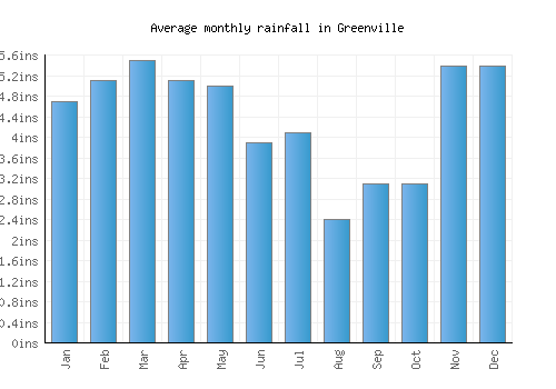 Greenville monthly rainfall chart (inches)