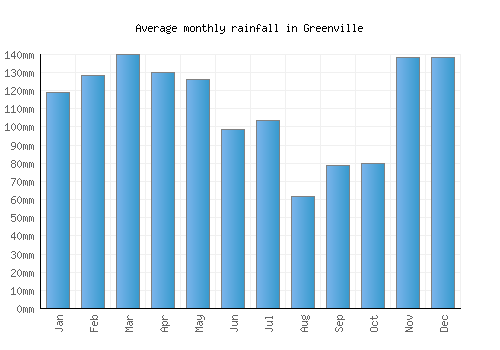 Greenville monthly rainfall chart (mm)