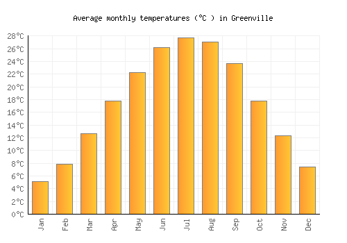 Greenville average temperature chart (Celsius)