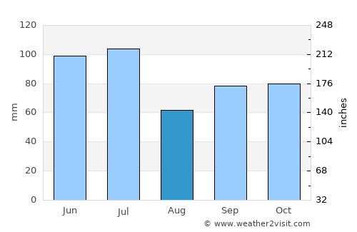 Greenville average rain in August