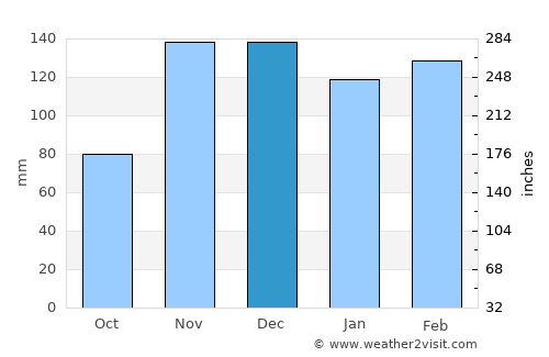 Greenville average rain in December
