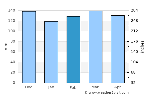 Greenville average rain in February
