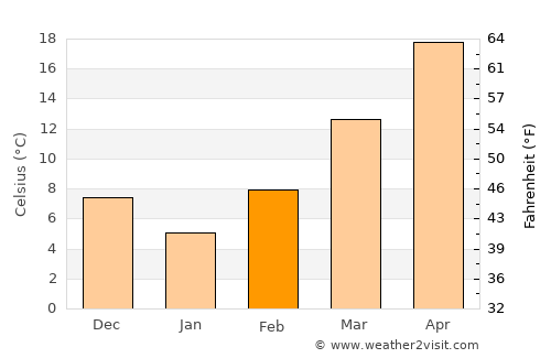 Greenville average temperature in February
