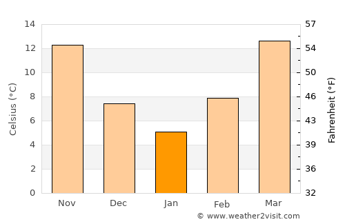 Greenville average temperature in January