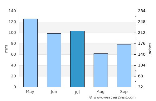 Greenville average rain in July