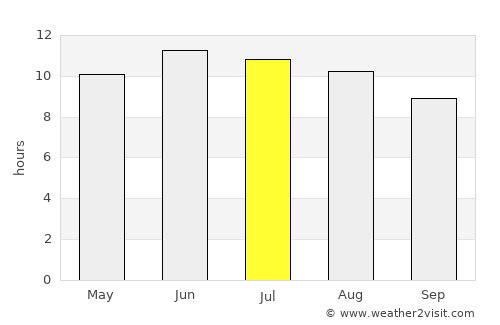 Greenville average rain in July