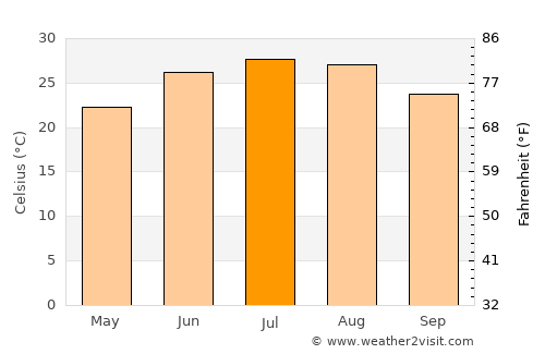Greenville average temperature in July