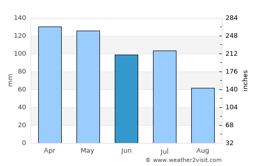 Greenville average rain in June