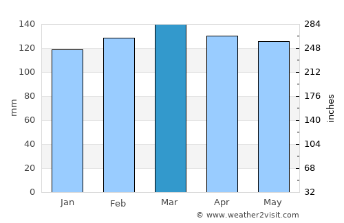 Greenville average rain in March