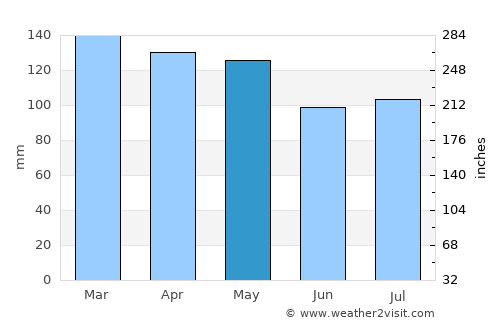 Greenville average rain in May