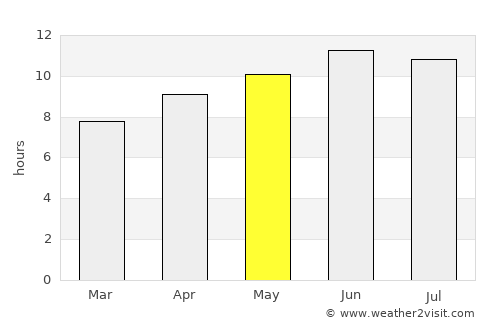Greenville average rain in May