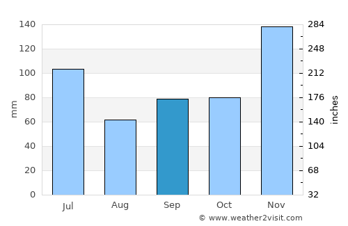 Greenville average rain in September