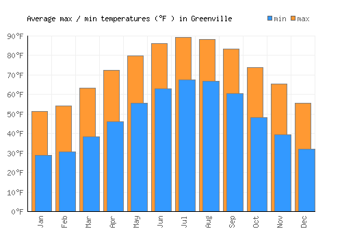 Greenville average minimum / maximum temperatures (Fahrenheit)