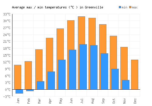 Greenville average minimum / maximum temperatures (Celsius)