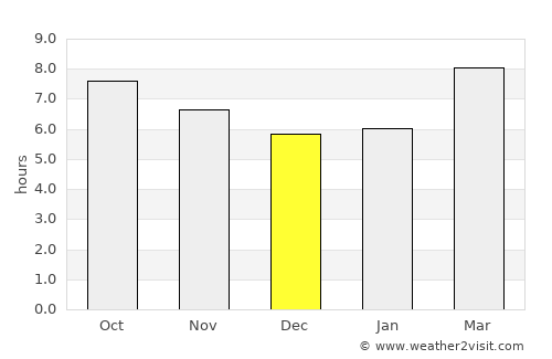 Greenville average rain in December