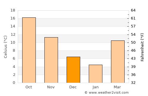 Greenville average temperature in December