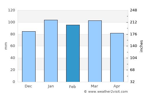 Greenville average rain in February