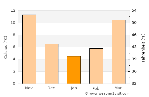 Greenville average temperature in January