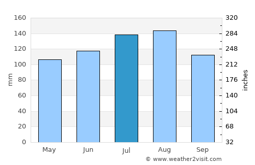 Greenville average rain in July
