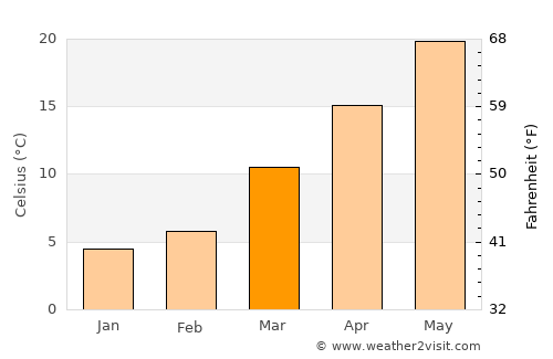 Greenville average temperature in March