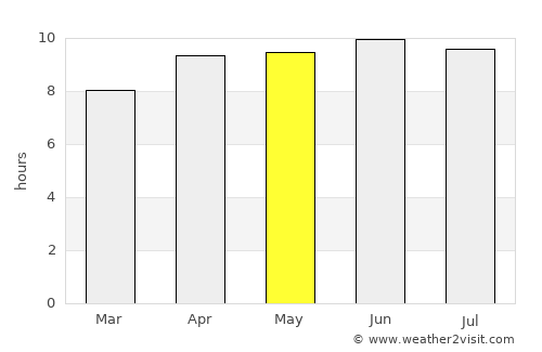 Greenville average rain in May