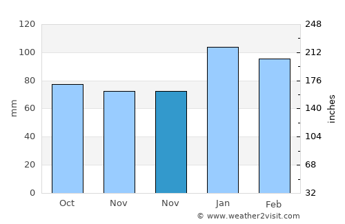 Greenville average rain in November