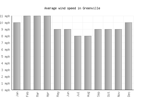 Greenville average winspeed by month (mph)
