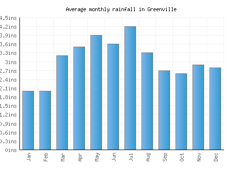 Greenville monthly rainfall chart (inches)
