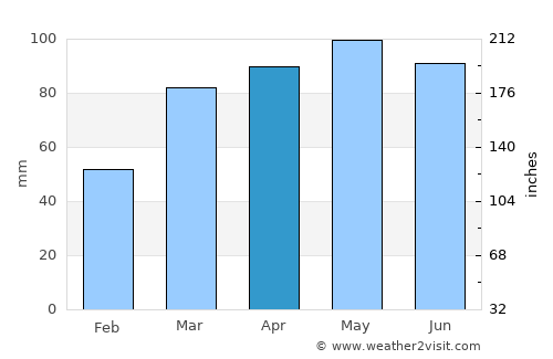 Greenville average rain in April