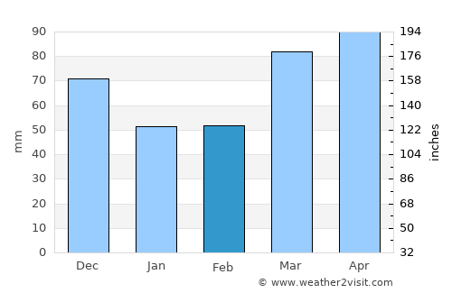 Greenville average rain in February