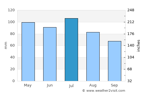 Greenville average rain in July