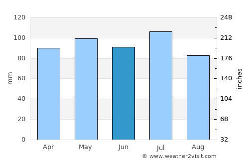 Greenville average rain in June