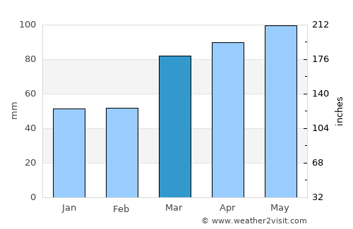Greenville average rain in March