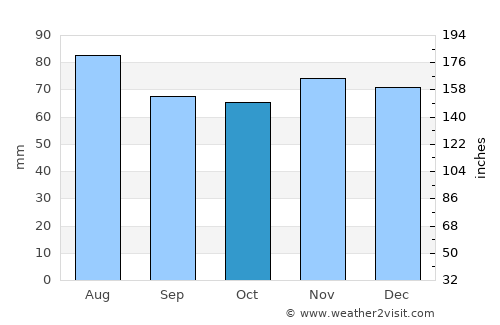 Greenville average rain in October