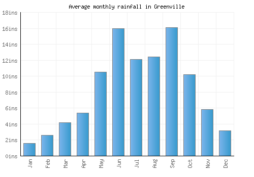 Greenville monthly rainfall chart (inches)