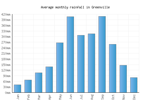 Greenville monthly rainfall chart (mm)