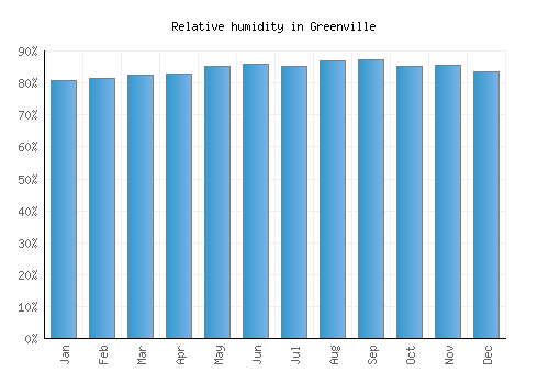 Greenville relative humidity averages