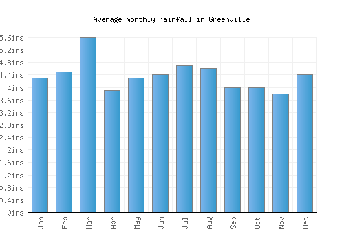 Greenville monthly rainfall chart (inches)