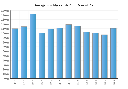 Greenville monthly rainfall chart (mm)