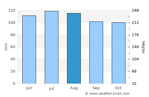 Greenville average rain in August